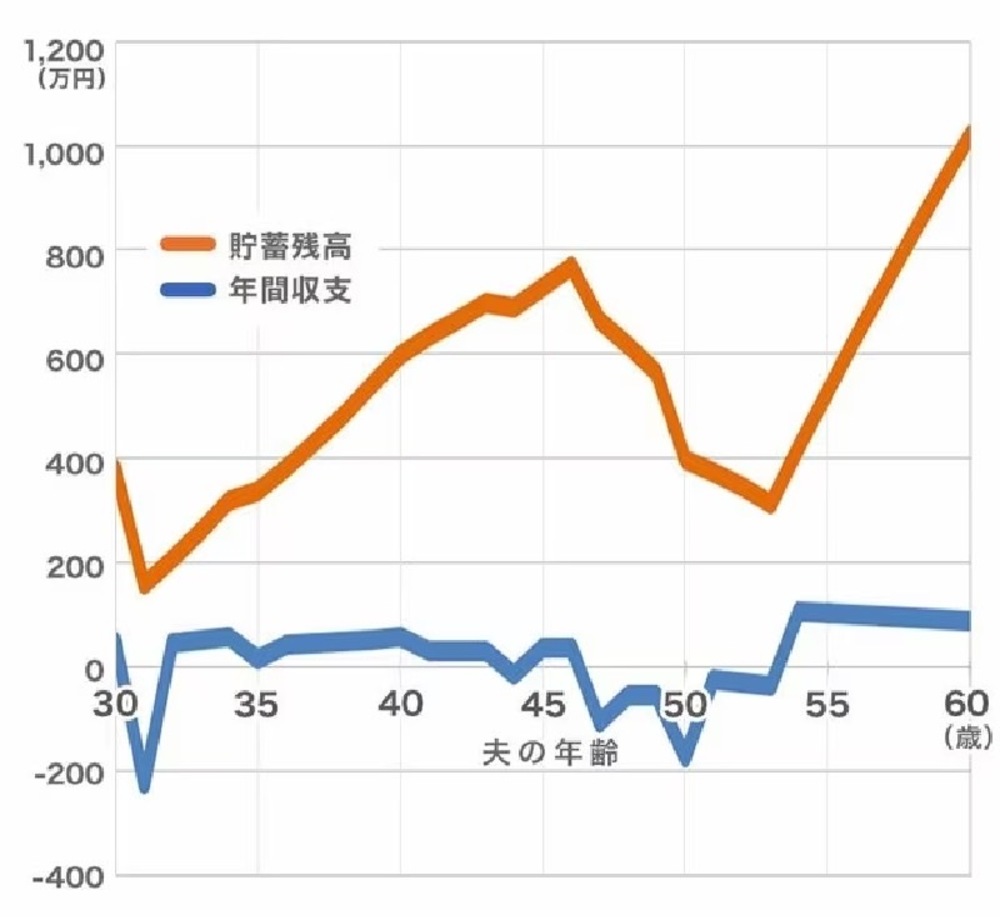 年収450万円で2000万円の物件を買った場合の「年間収支」と「貯蓄残高」の推移は?